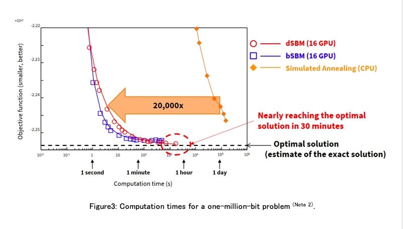 Toshiba’s New Algorithms Quickly Deliver Highly Accurate Solutions to Complex Problems